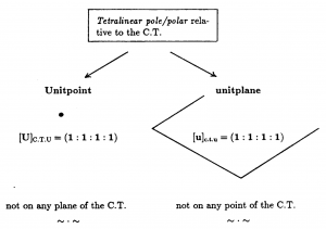 Dual unification in P^3 by tetralinear pole-polar relationship of the unit point and the unit plane